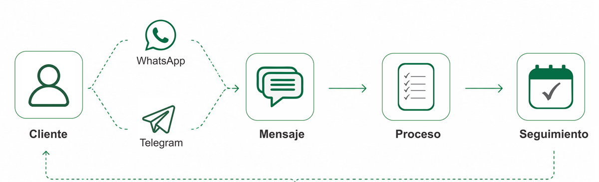 Convierte conversaciones en procesos