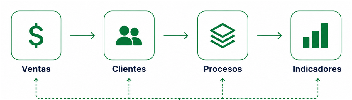 Automatizaciones inteligentes