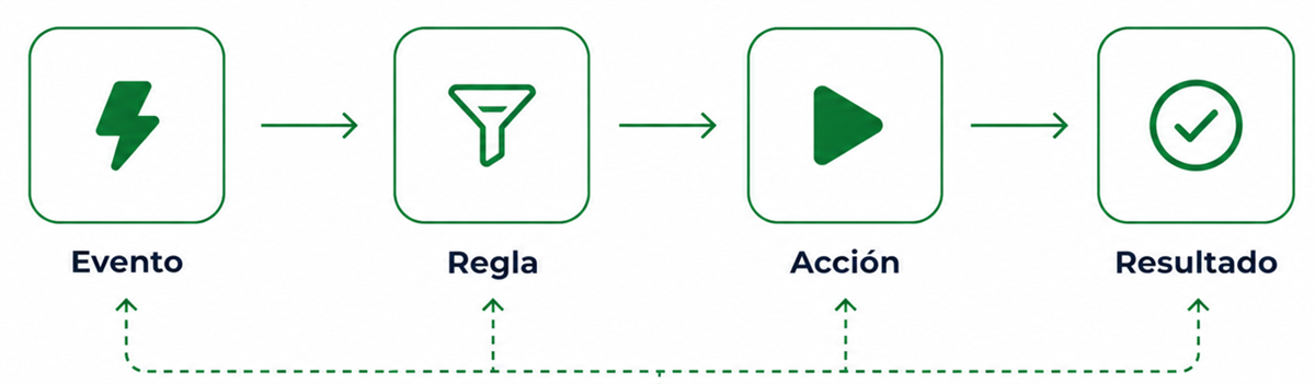 Visualización del Negocio